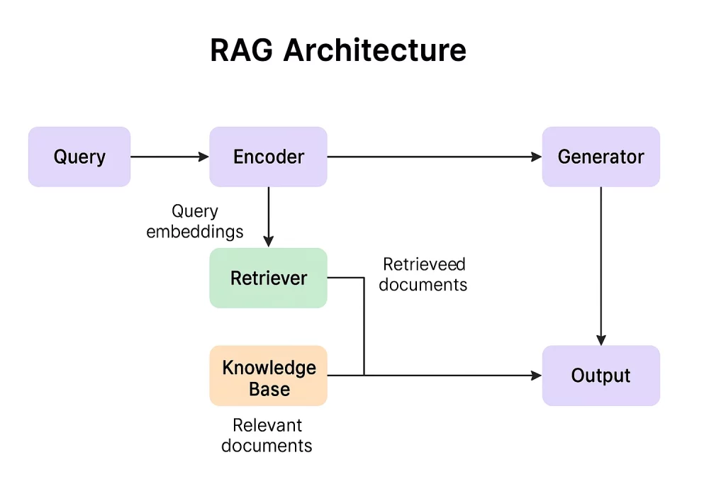 RAG Architecture