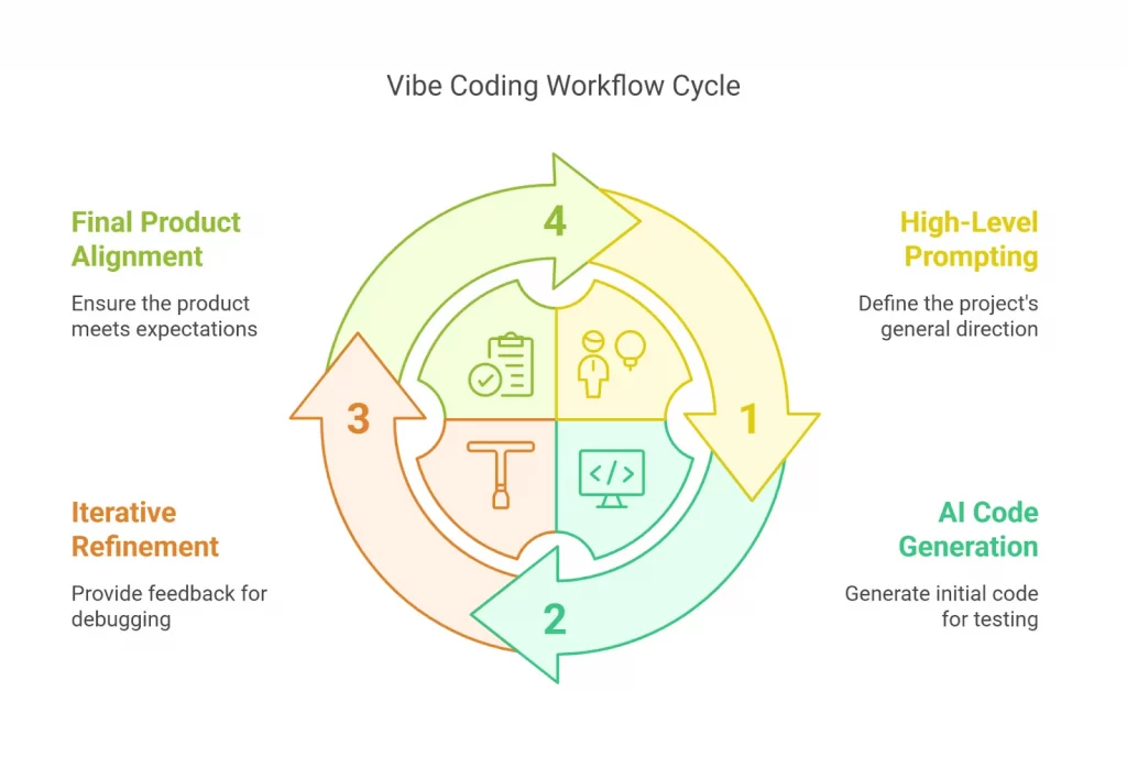 Vibe Coding workflow and Process